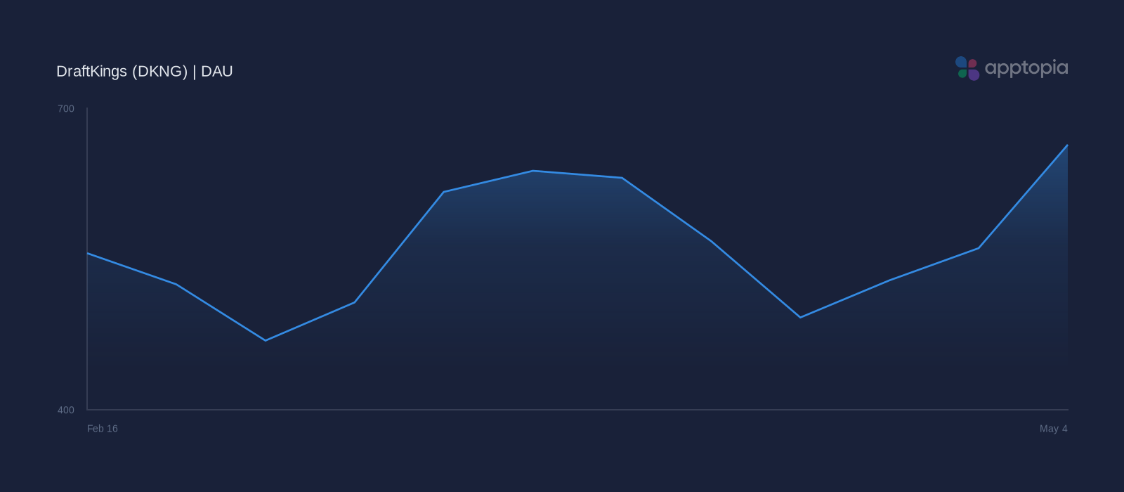 Performance timeline chart for DraftKings