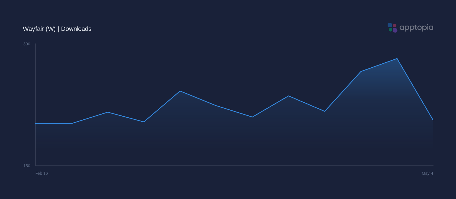 Performance timeline chart for Wayfair
