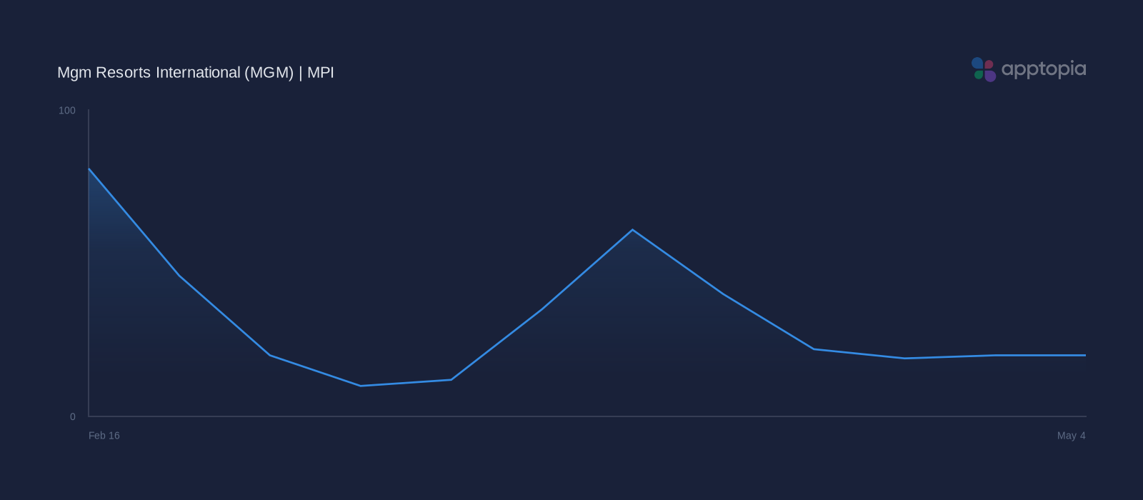 MPI weekly performance chart for Mgm Resorts International