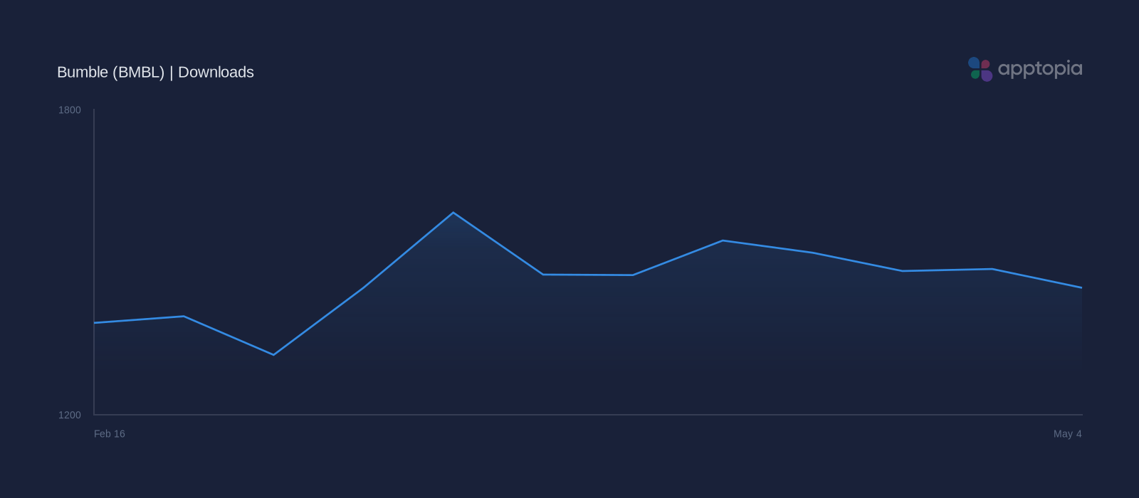 Performance timeline chart for Bumble