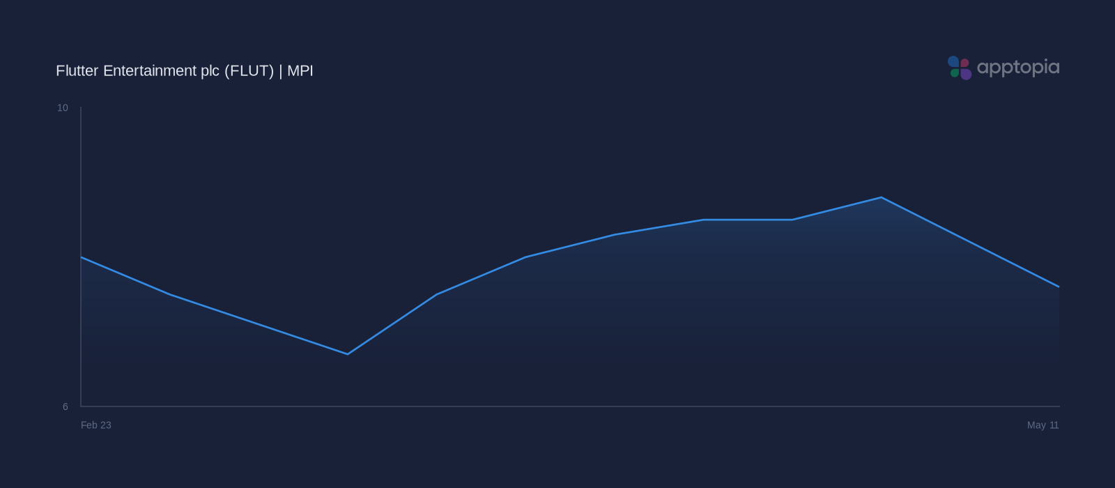 MPI weekly performance chart for Flutter Entertainment plc