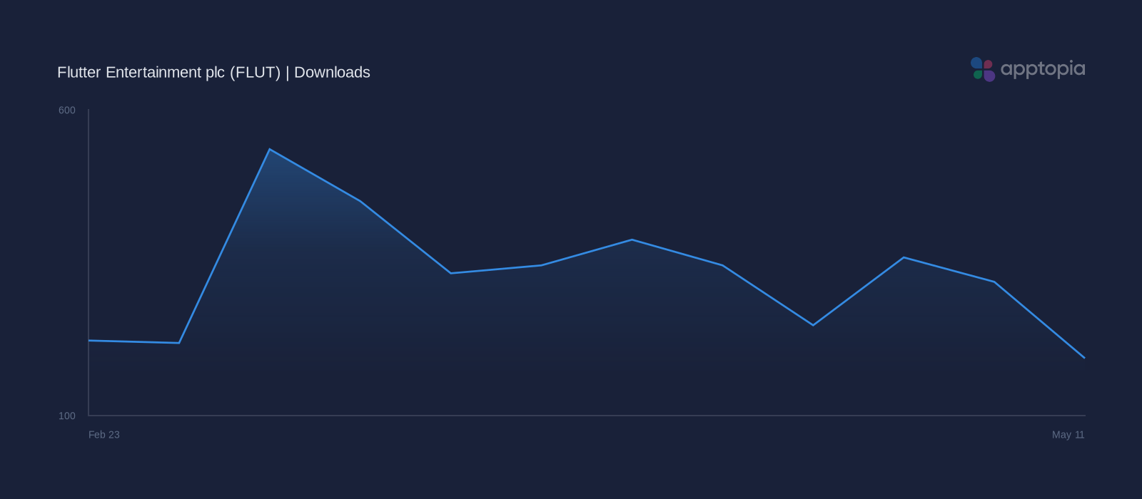Performance timeline chart for Flutter Entertainment plc