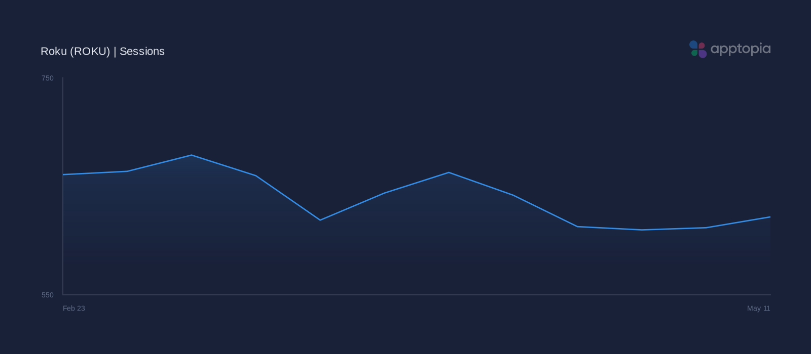 Performance timeline chart for Roku
