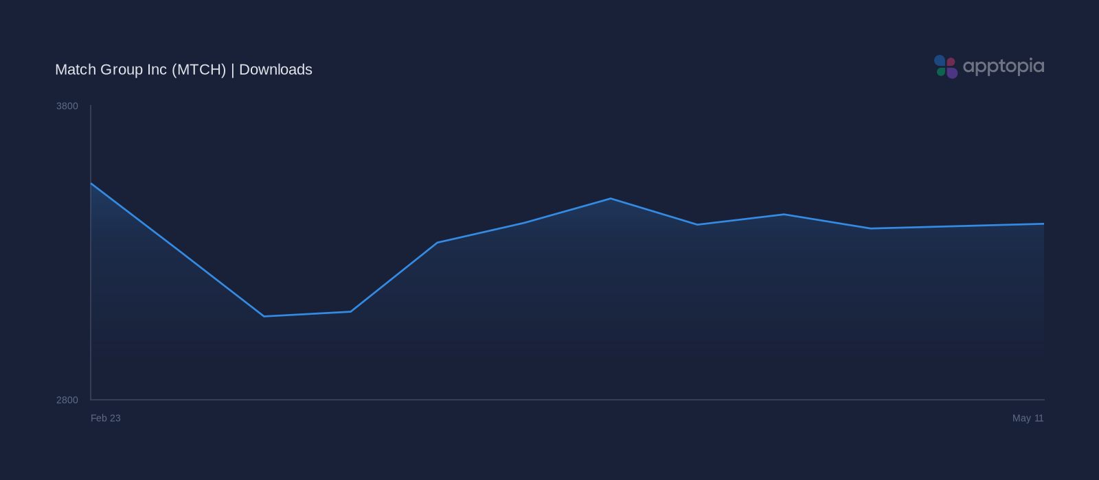 Performance timeline chart for Match Group Inc
