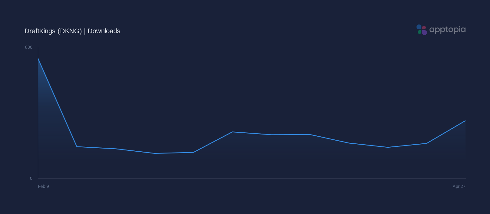 Performance timeline chart for DraftKings