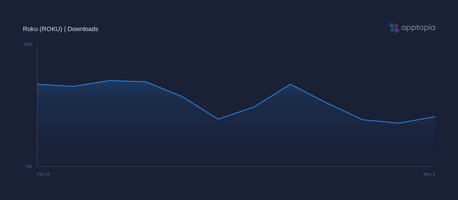 Performance timeline chart for Roku