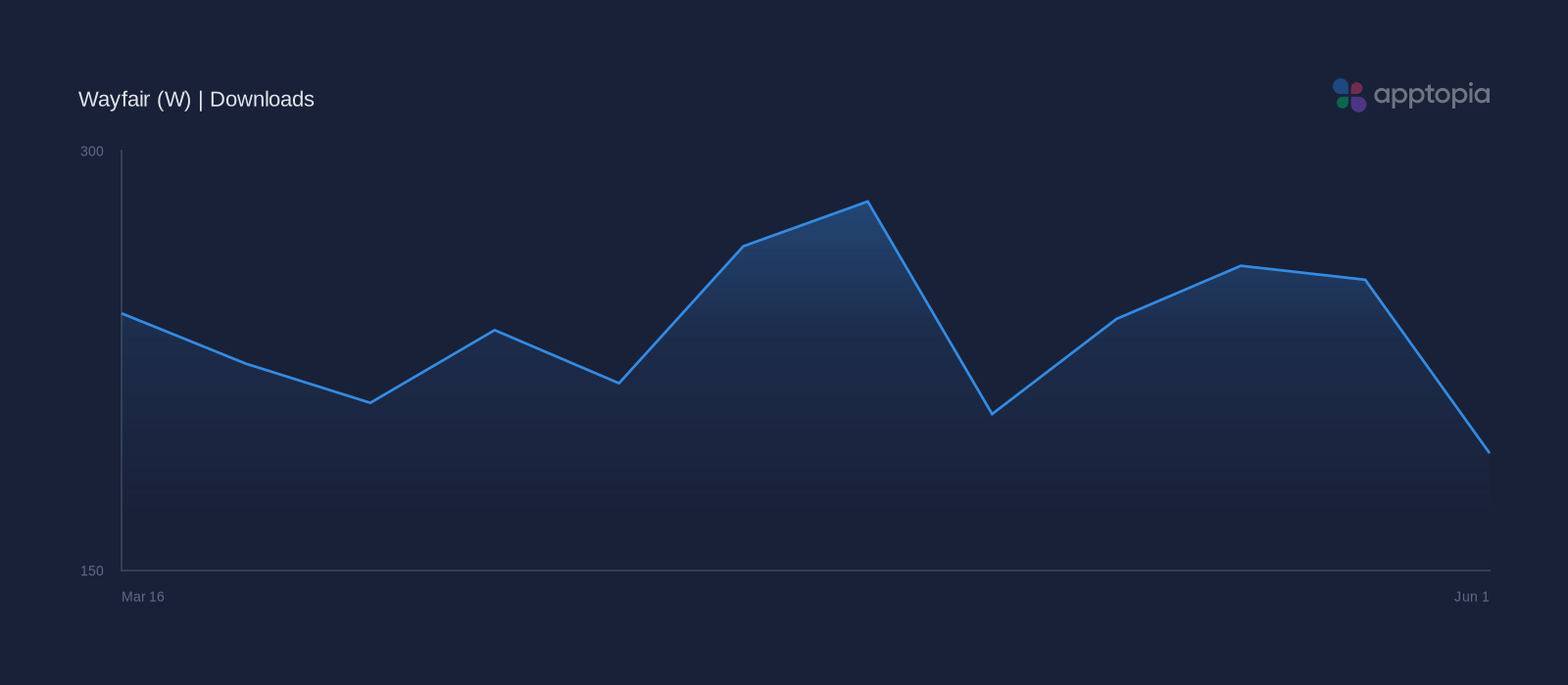 Performance timeline chart for Wayfair