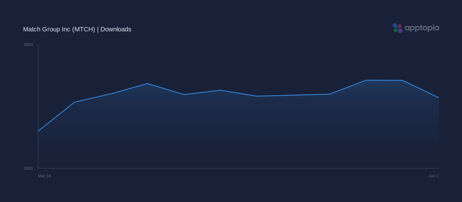 Performance timeline chart for Match Group Inc