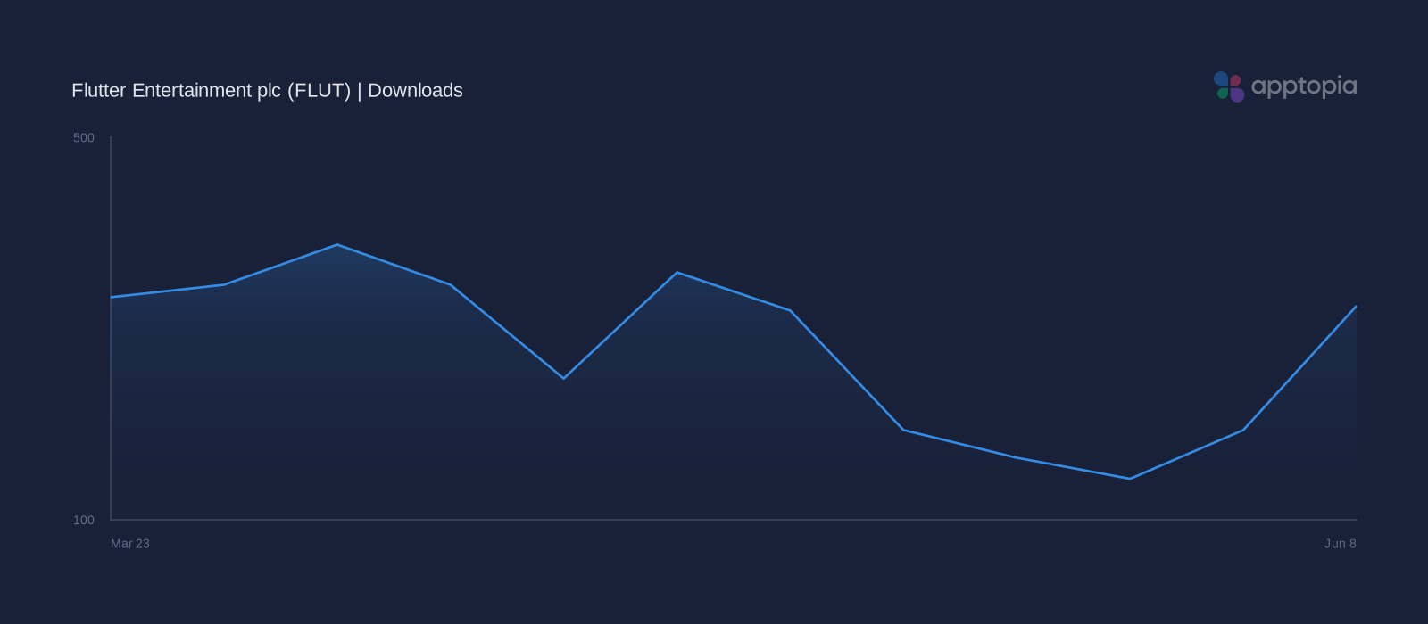 Performance timeline chart for Flutter Entertainment plc