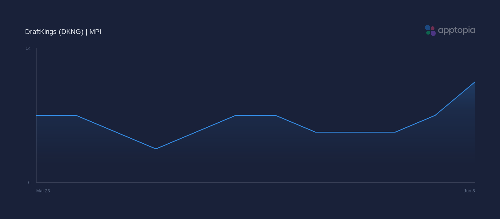 MPI weekly performance chart for DraftKings