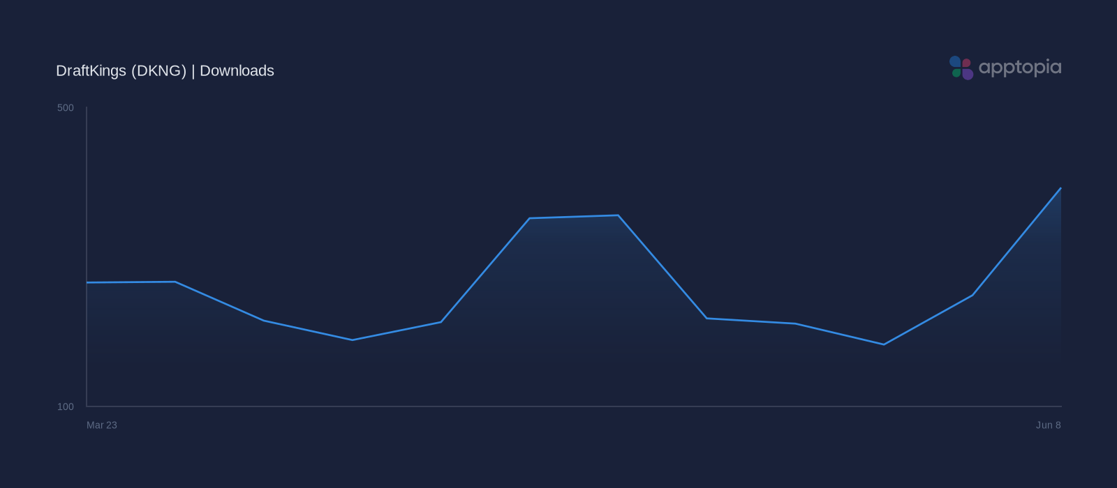 Performance timeline chart for DraftKings