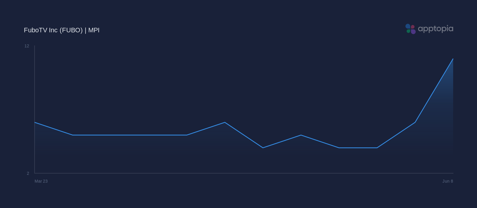 MPI weekly performance chart for FuboTV Inc