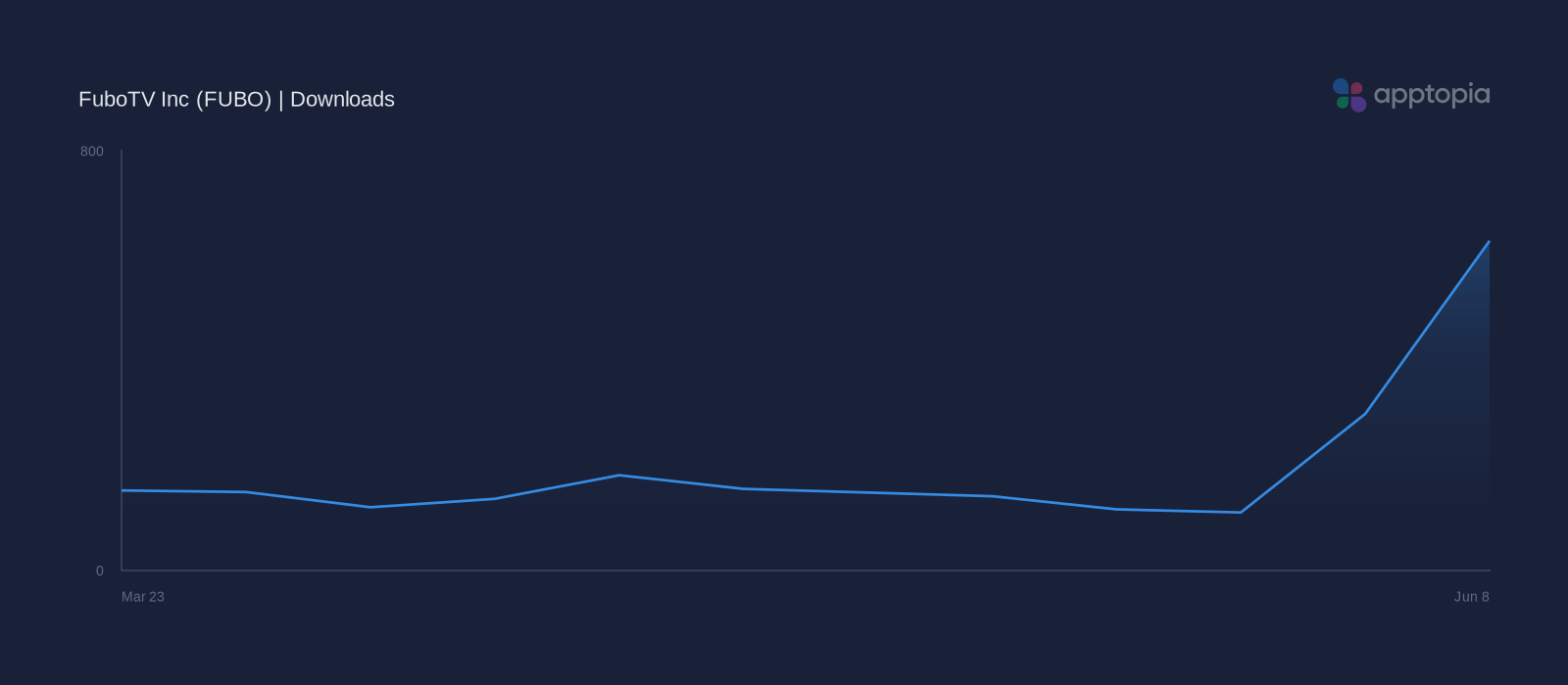 Performance timeline chart for FuboTV Inc