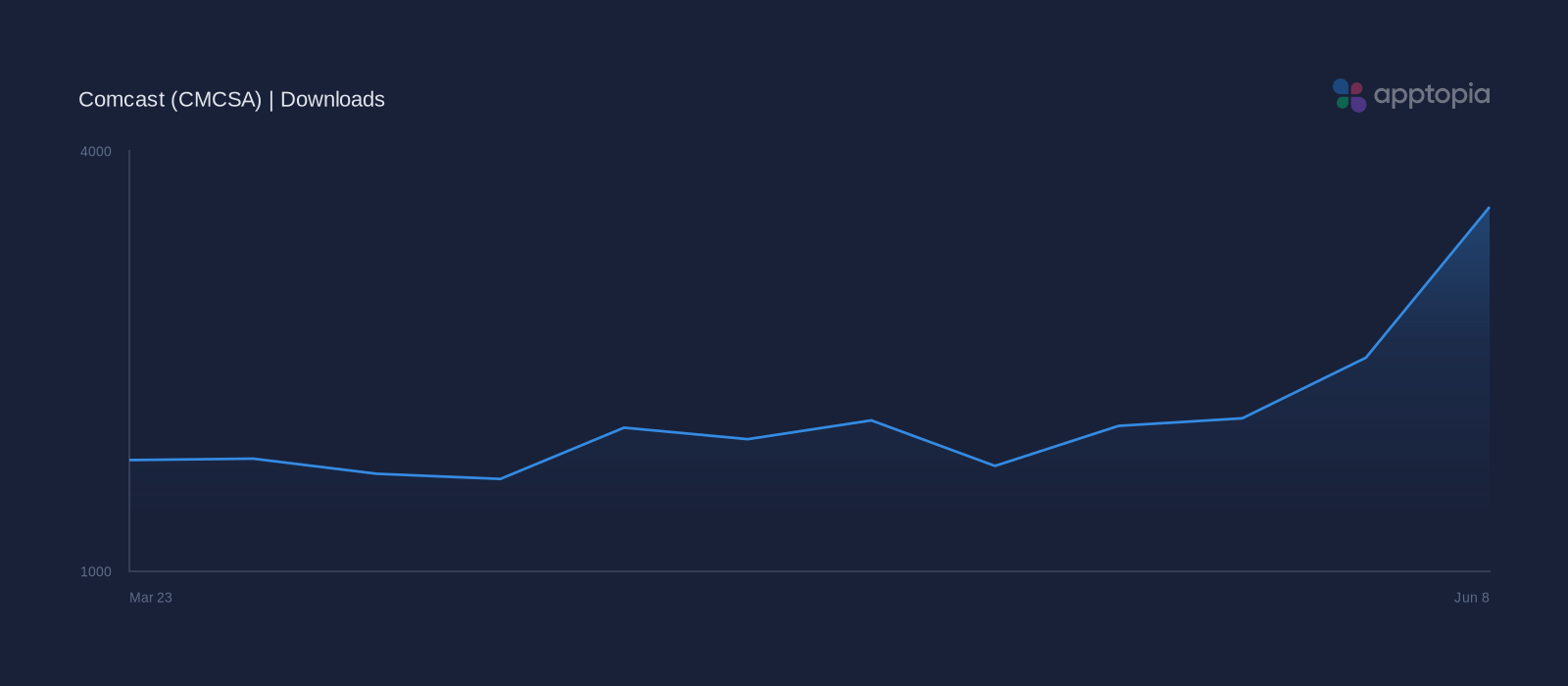 Performance timeline chart for Comcast