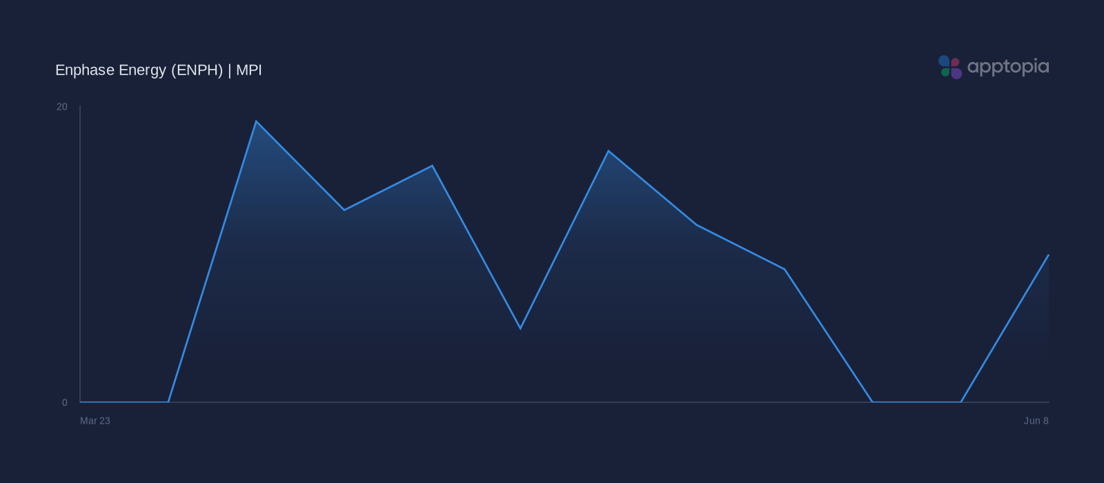 MPI weekly performance chart for Enphase Energy