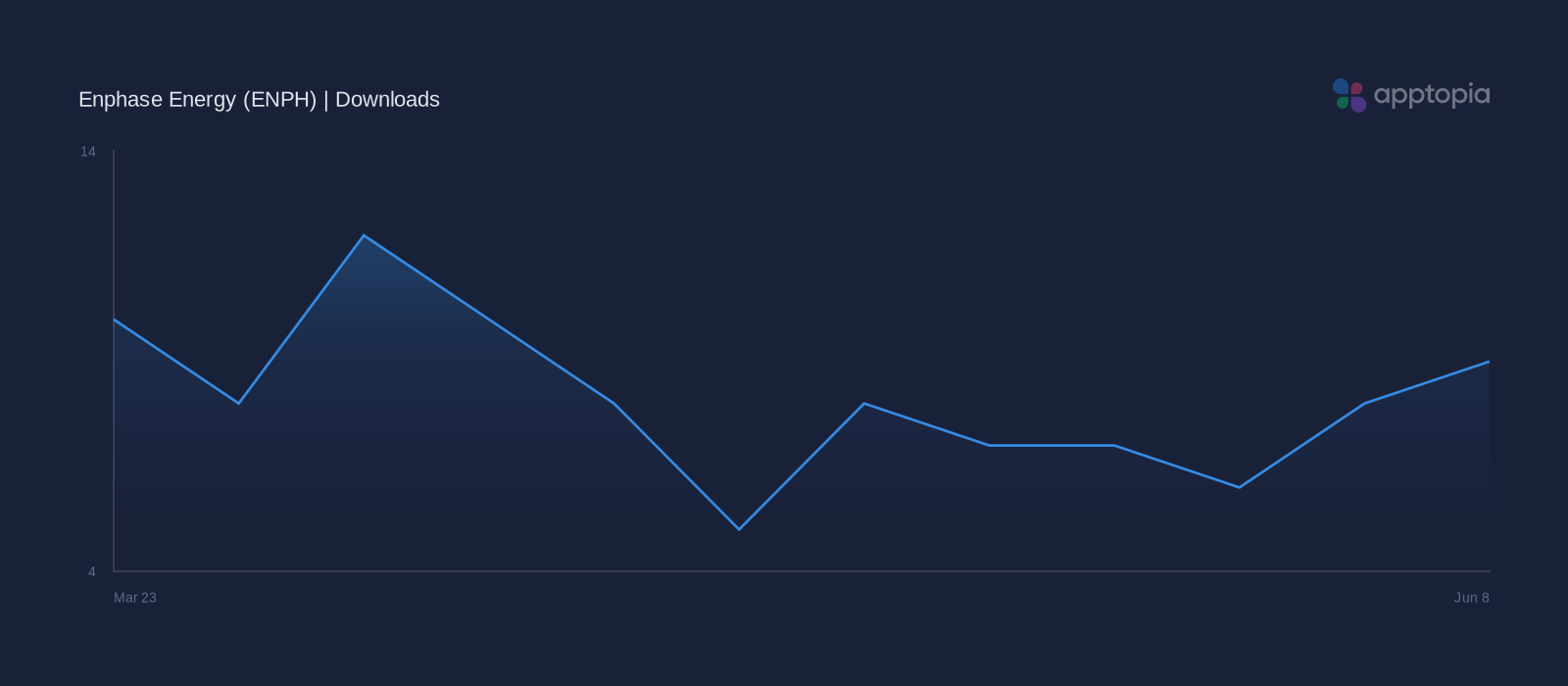 Performance timeline chart for Enphase Energy