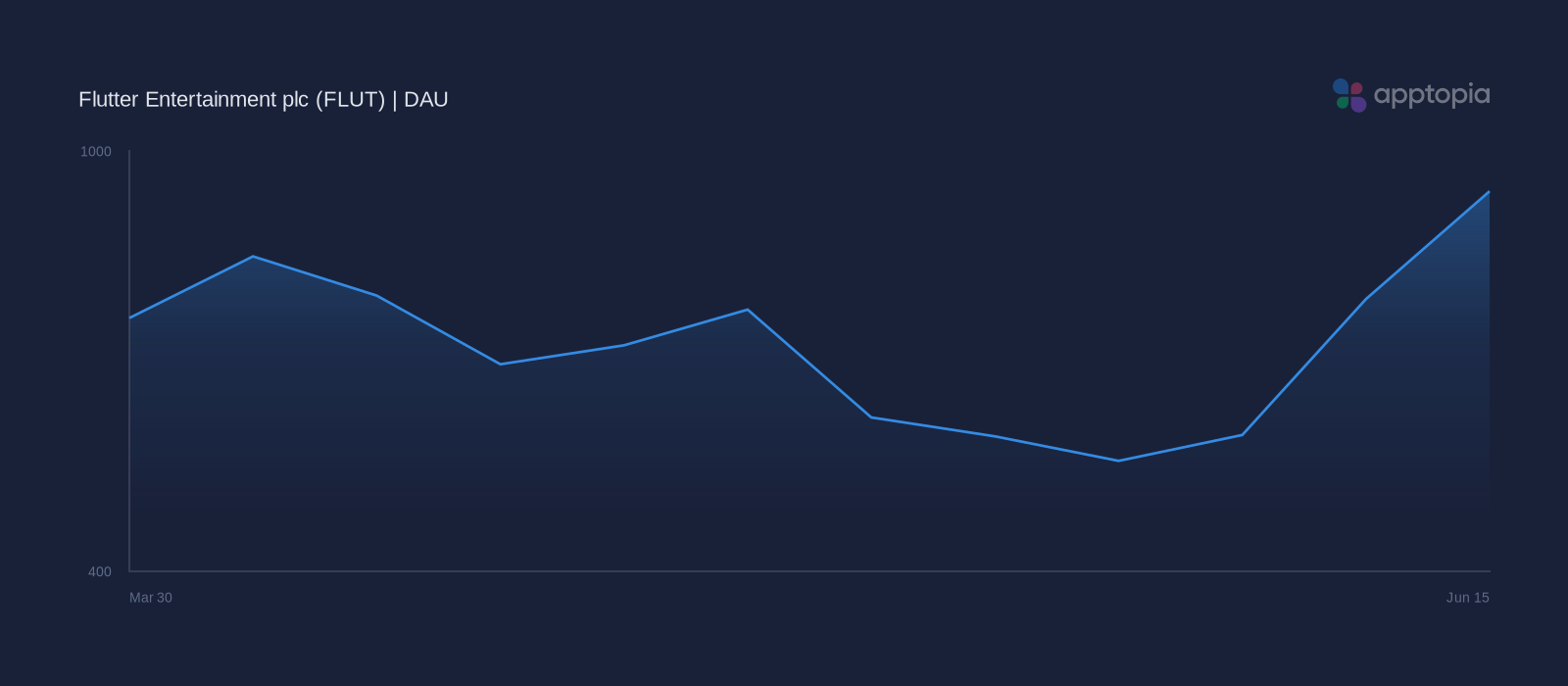 Performance timeline chart for Flutter Entertainment plc