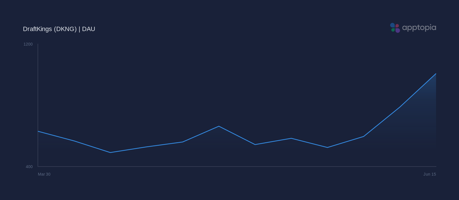 Performance timeline chart for DraftKings