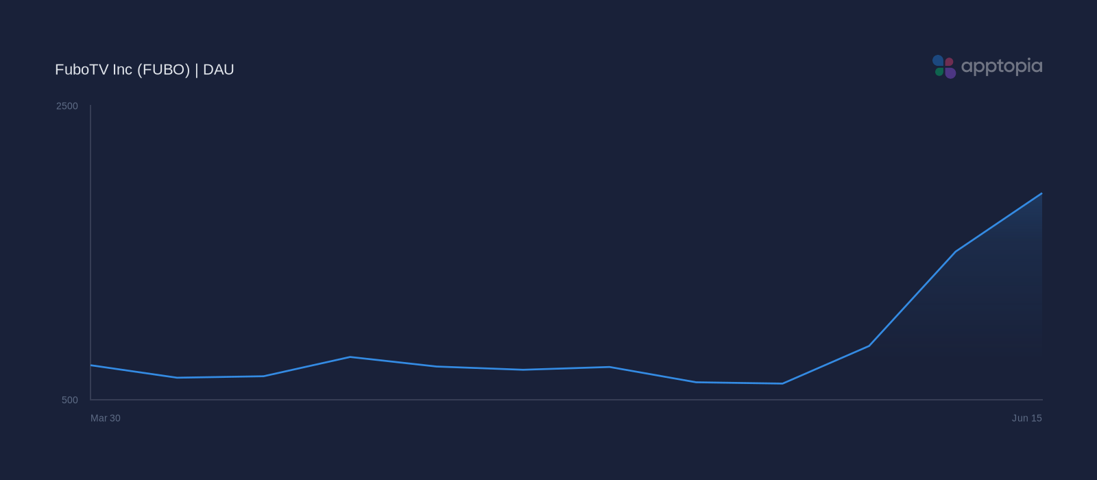 Performance timeline chart for FuboTV Inc