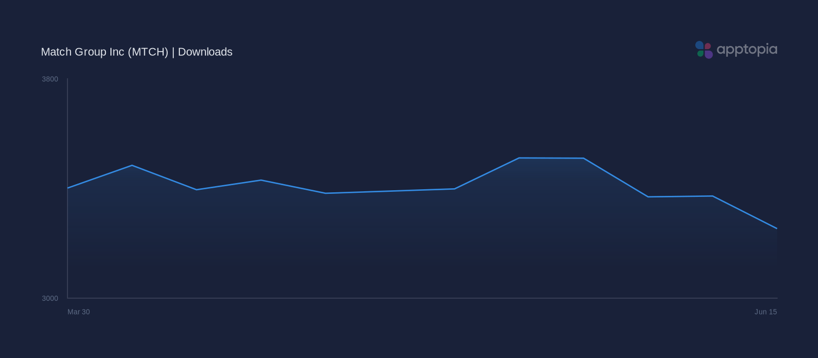 Performance timeline chart for Match Group Inc