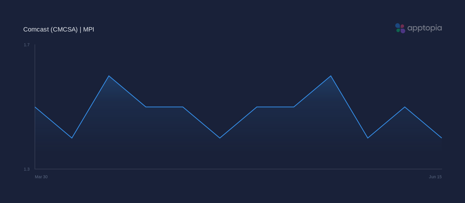 MPI weekly performance chart for Comcast