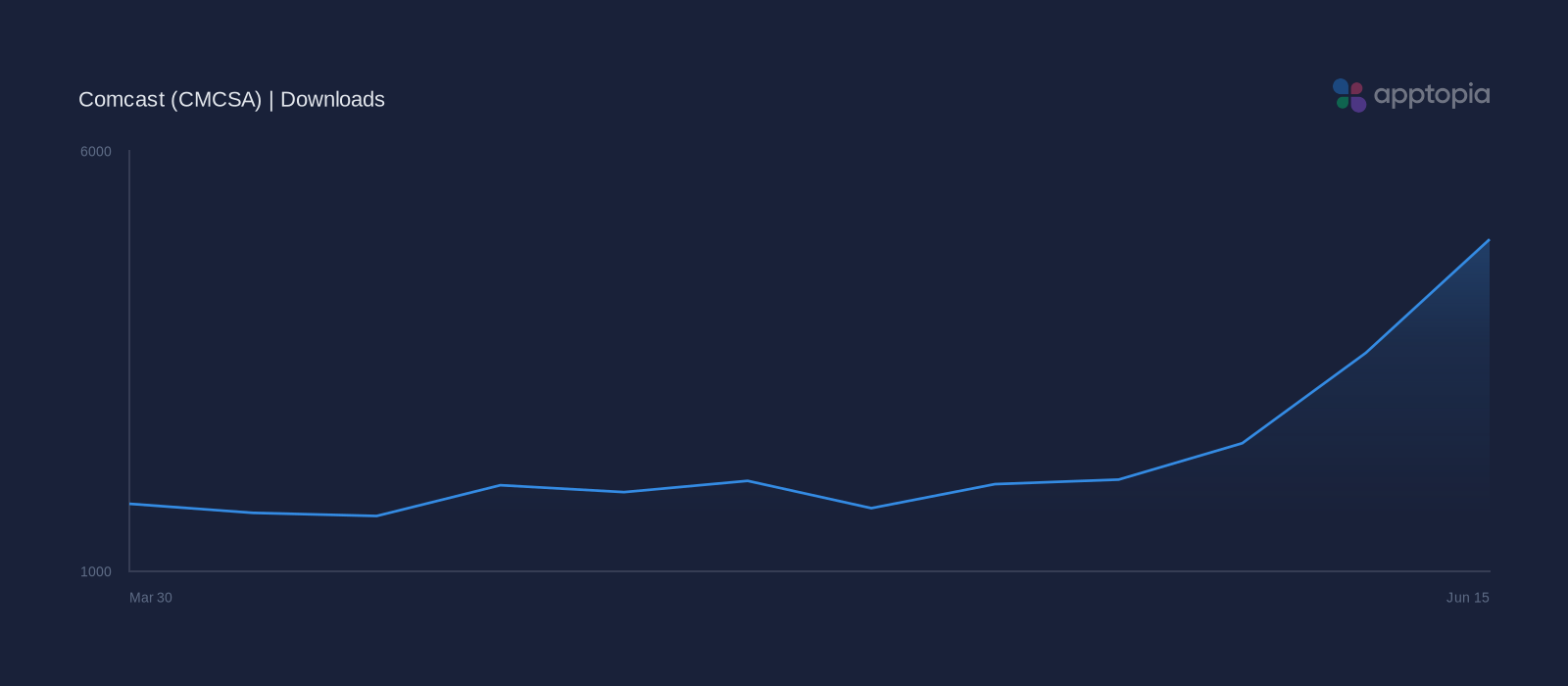 Performance timeline chart for Comcast