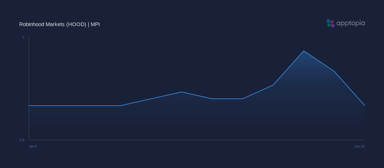 MPI weekly performance chart for Robinhood Markets
