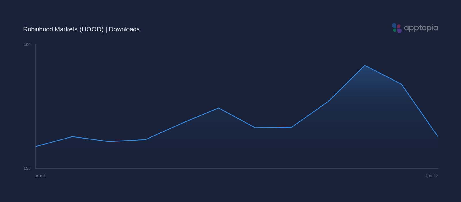 Performance timeline chart for Robinhood Markets