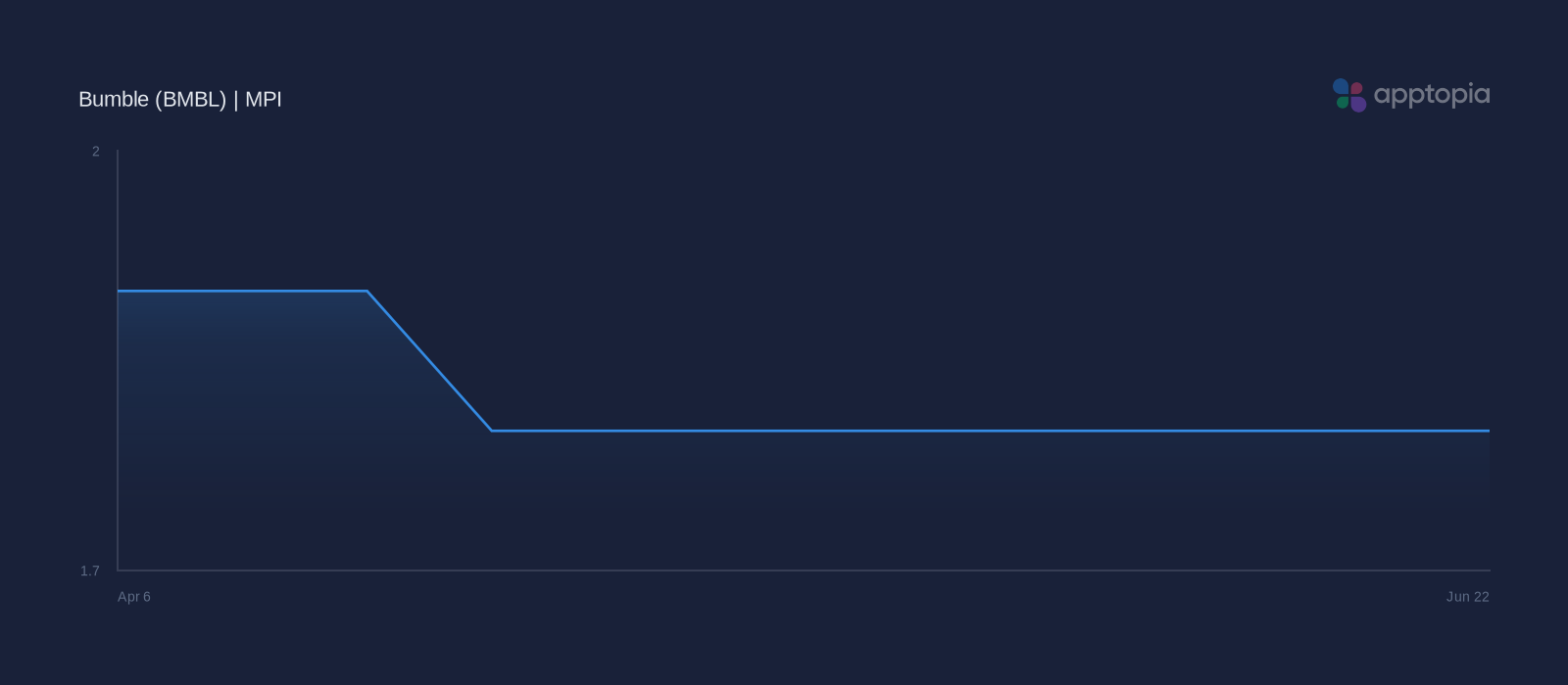 MPI weekly performance chart for Bumble