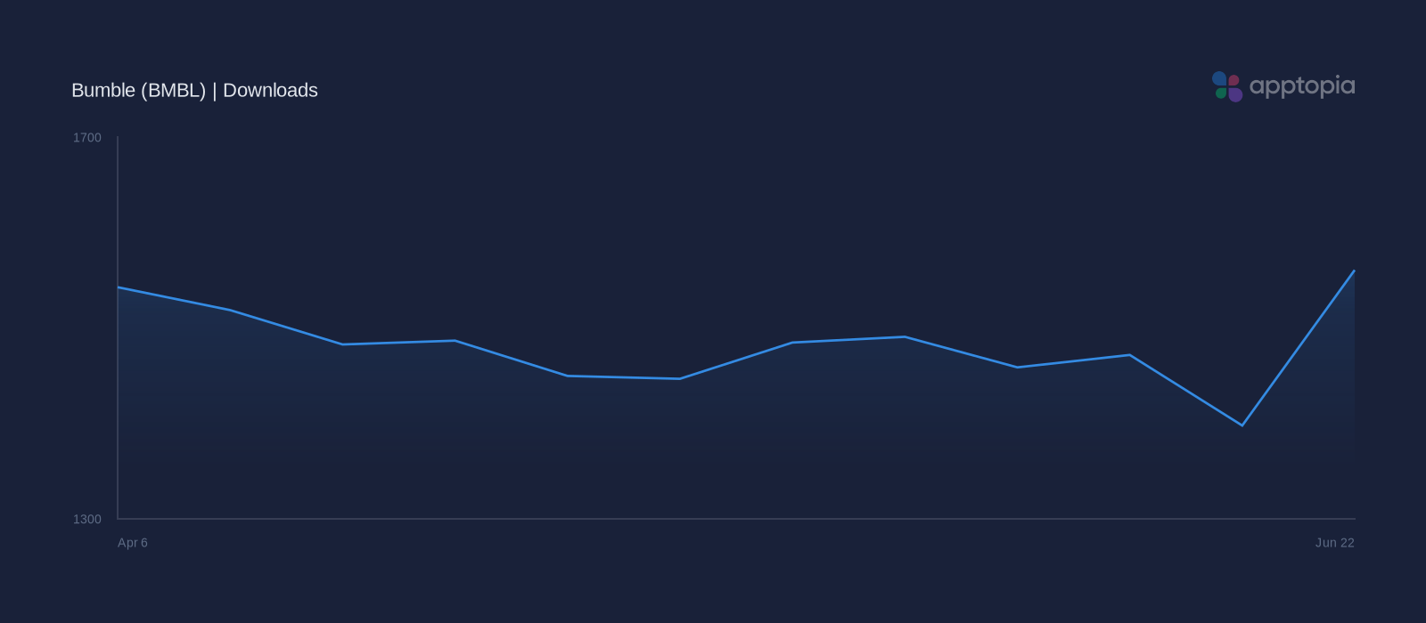 Performance timeline chart for Bumble