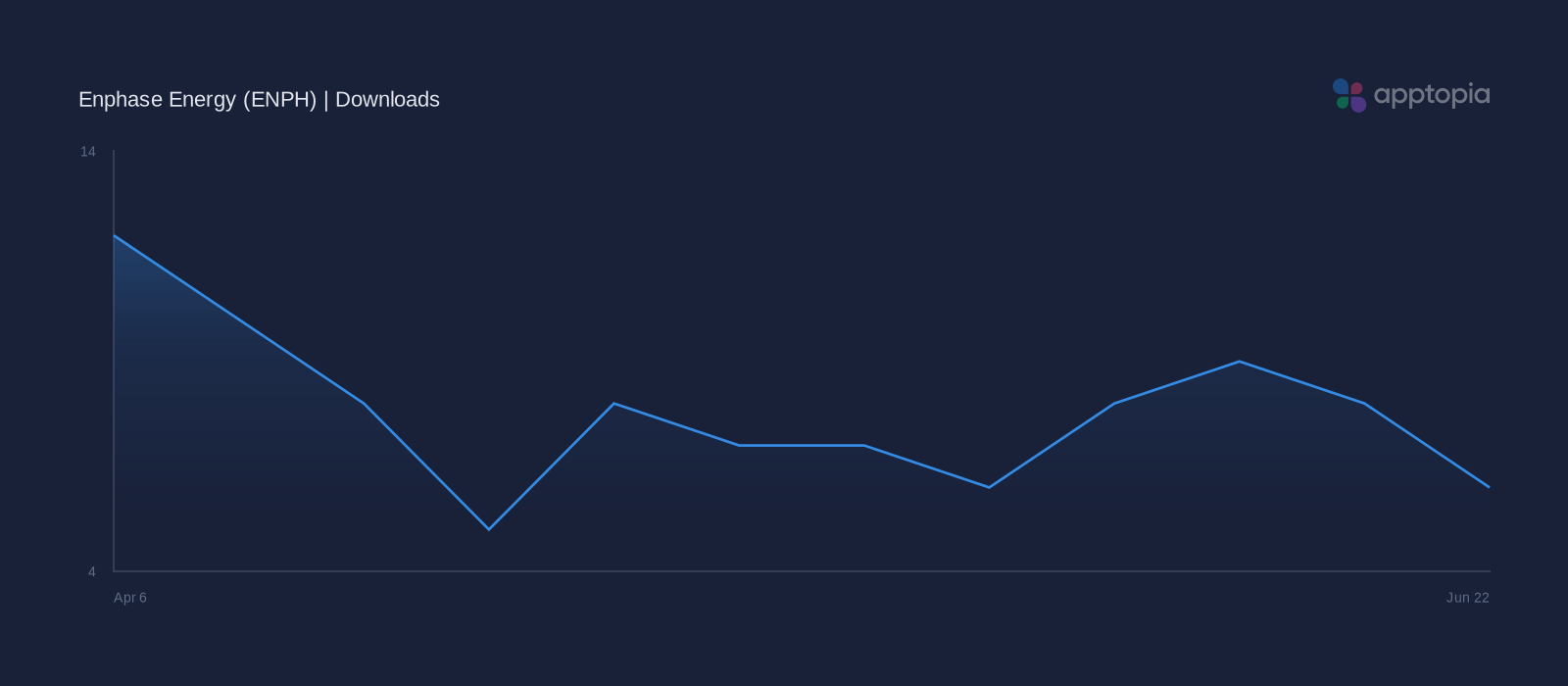 Performance timeline chart for Enphase Energy