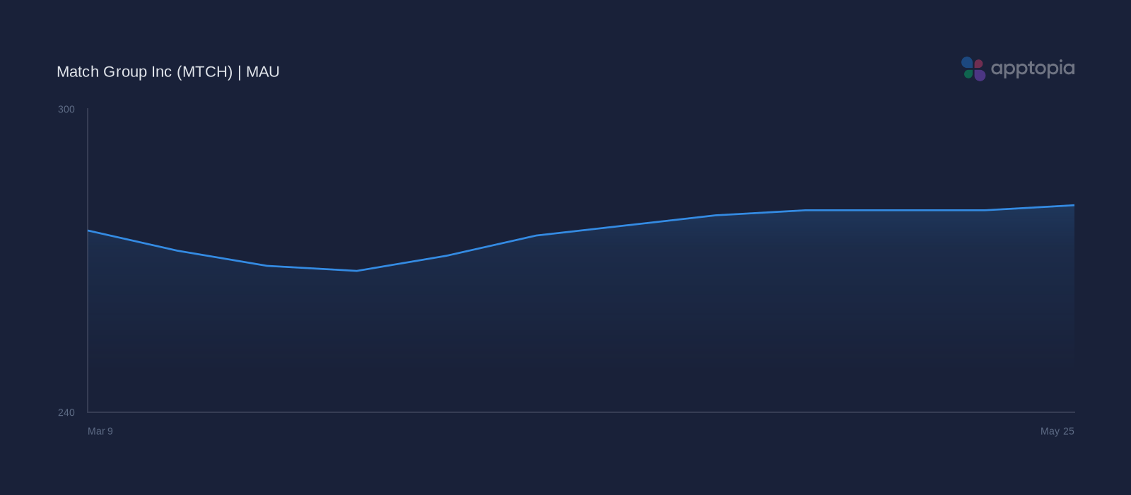 Performance timeline chart for Match Group Inc