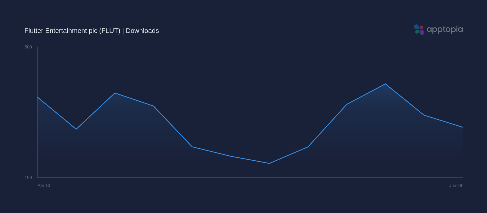 Performance timeline chart for Flutter Entertainment plc