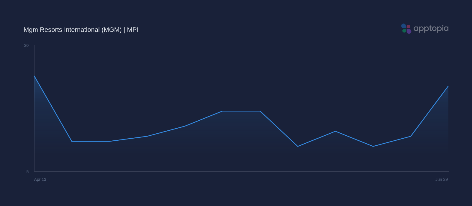MPI weekly performance chart for Mgm Resorts International
