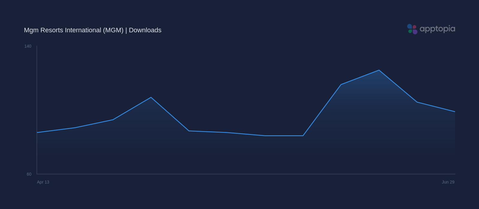 Performance timeline chart for Mgm Resorts International