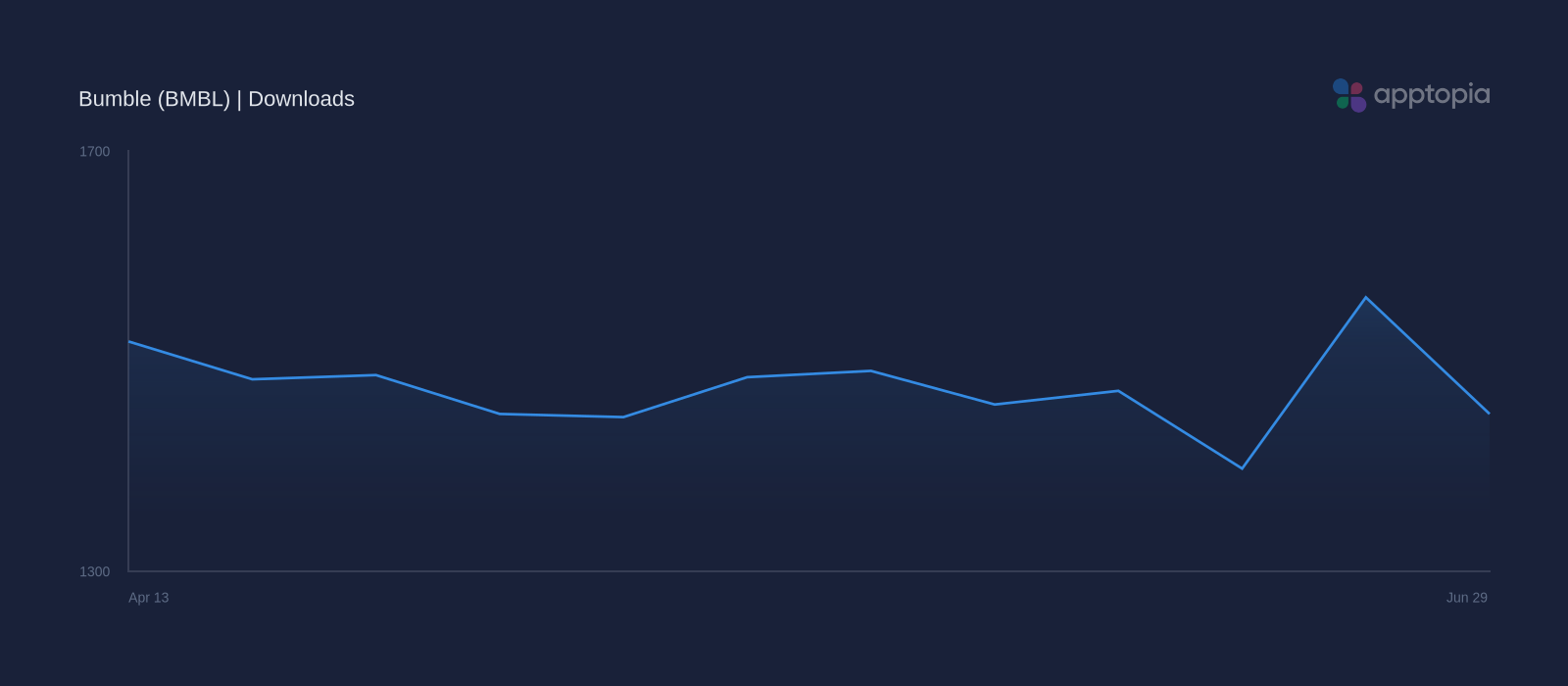 Performance timeline chart for Bumble