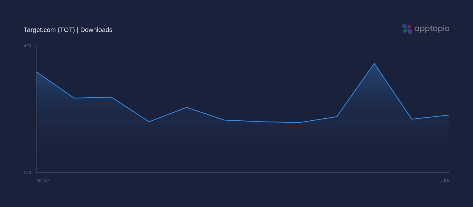 Performance timeline chart for Target.com
