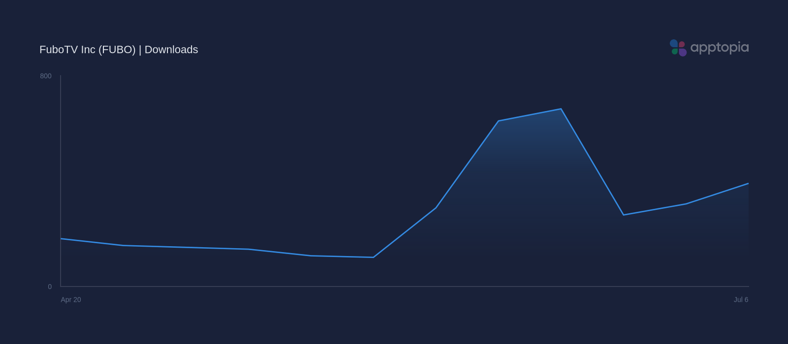 Performance timeline chart for FuboTV Inc