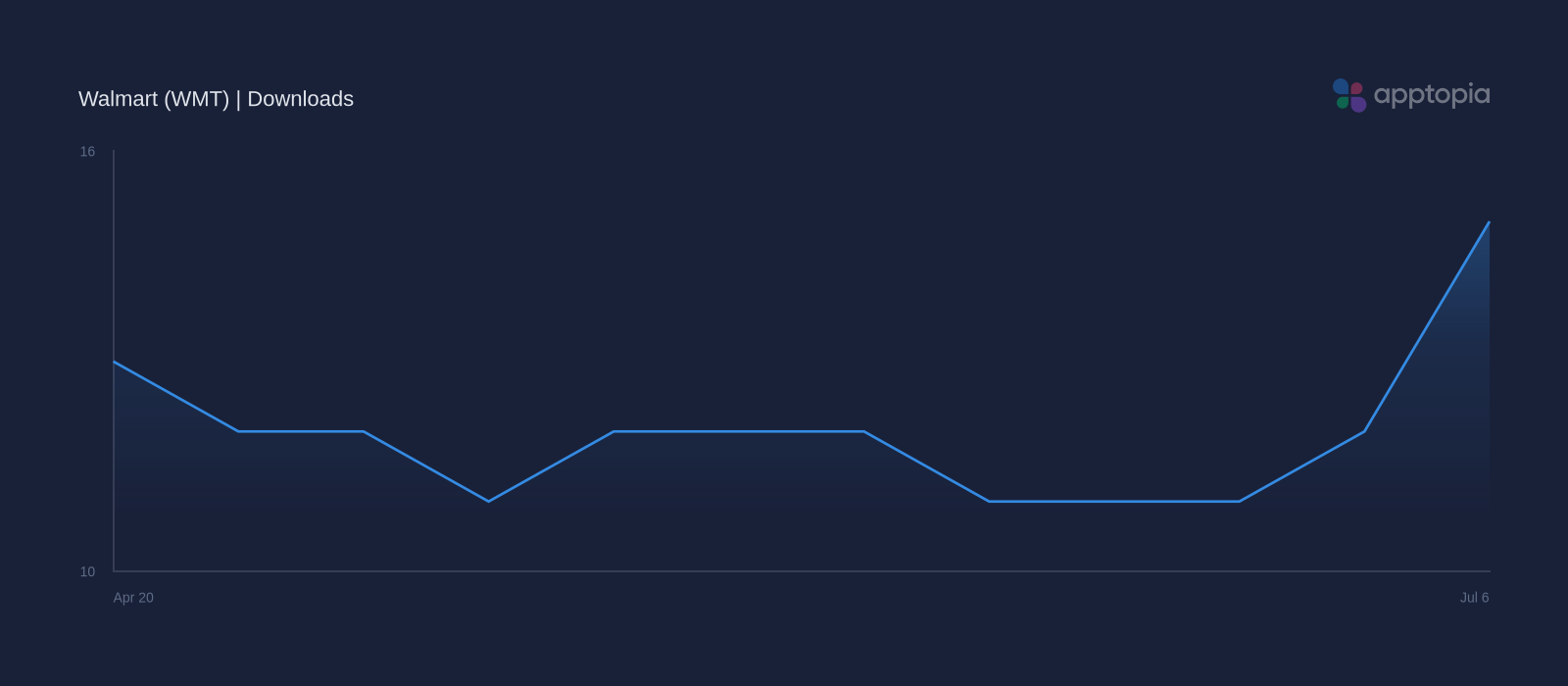 Performance timeline chart for Walmart