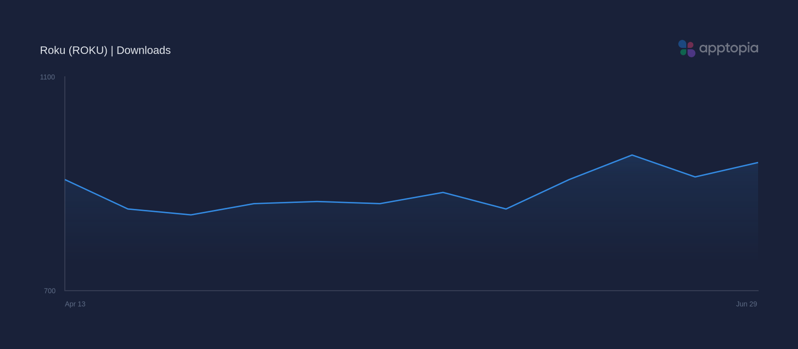 Performance timeline chart for Roku