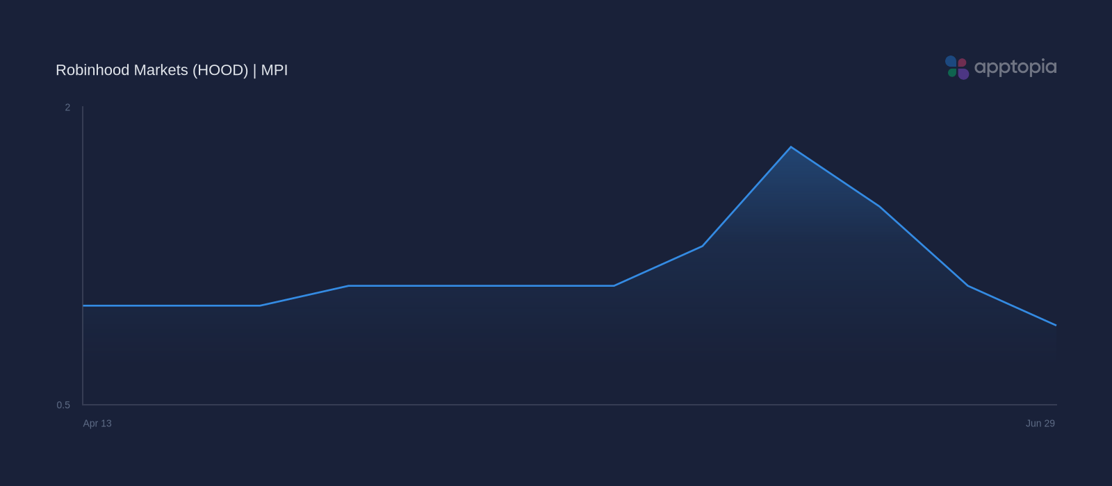 MPI weekly performance chart for Robinhood Markets