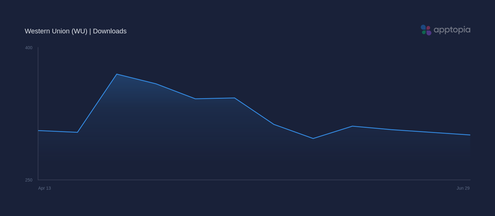 Performance timeline chart for Western Union