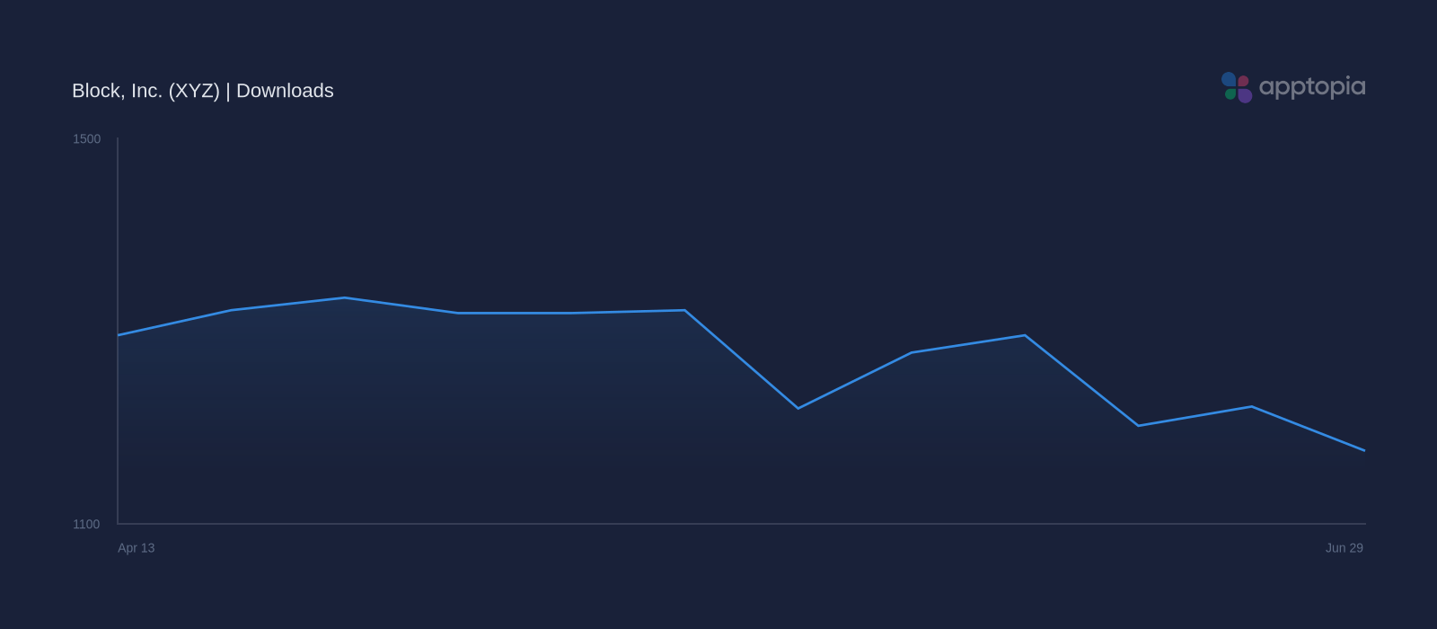Performance timeline chart for Block, Inc.