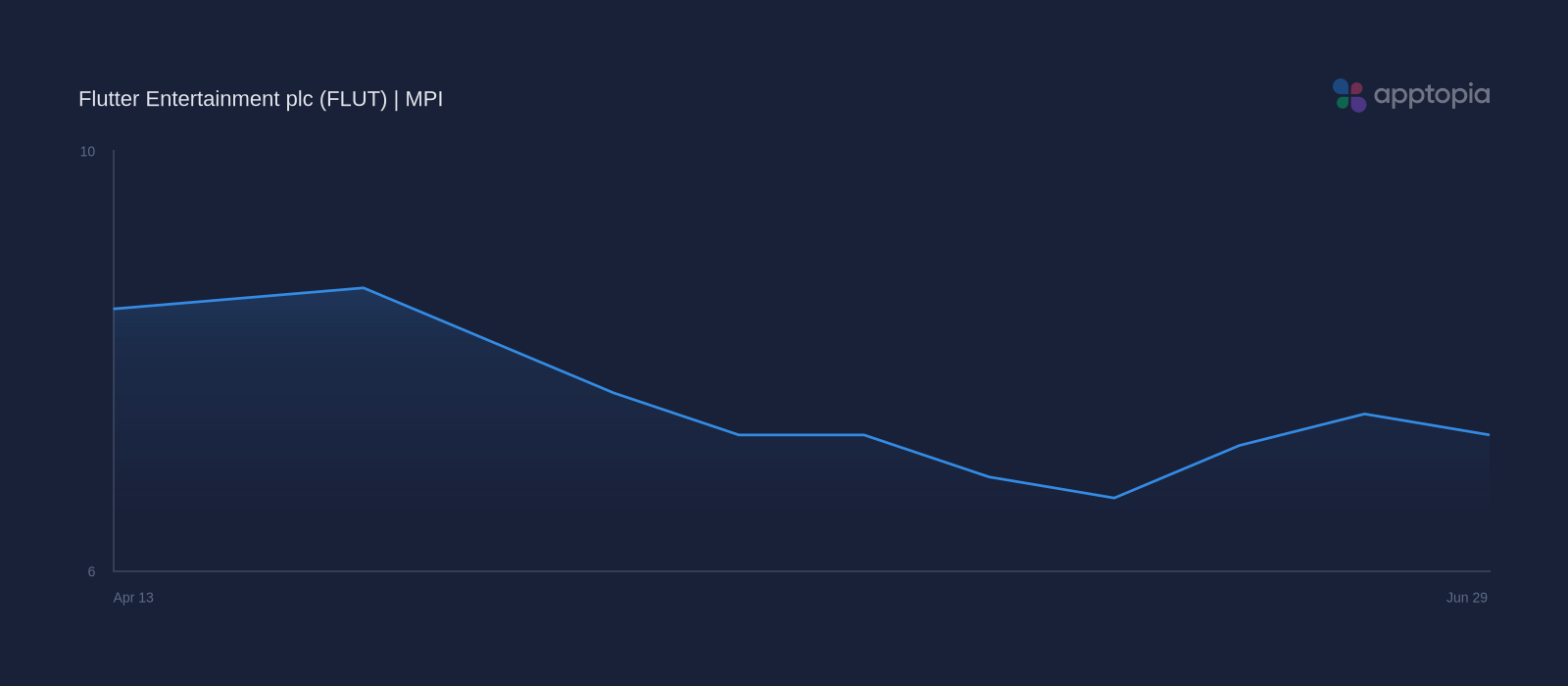 MPI weekly performance chart for Flutter Entertainment plc